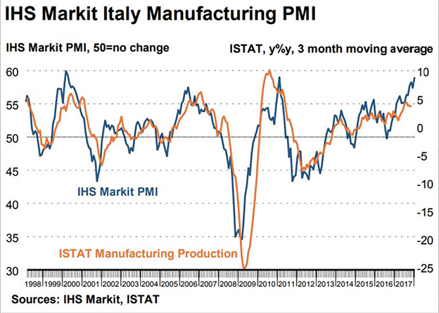 indice pmi IHS Markit Italia 