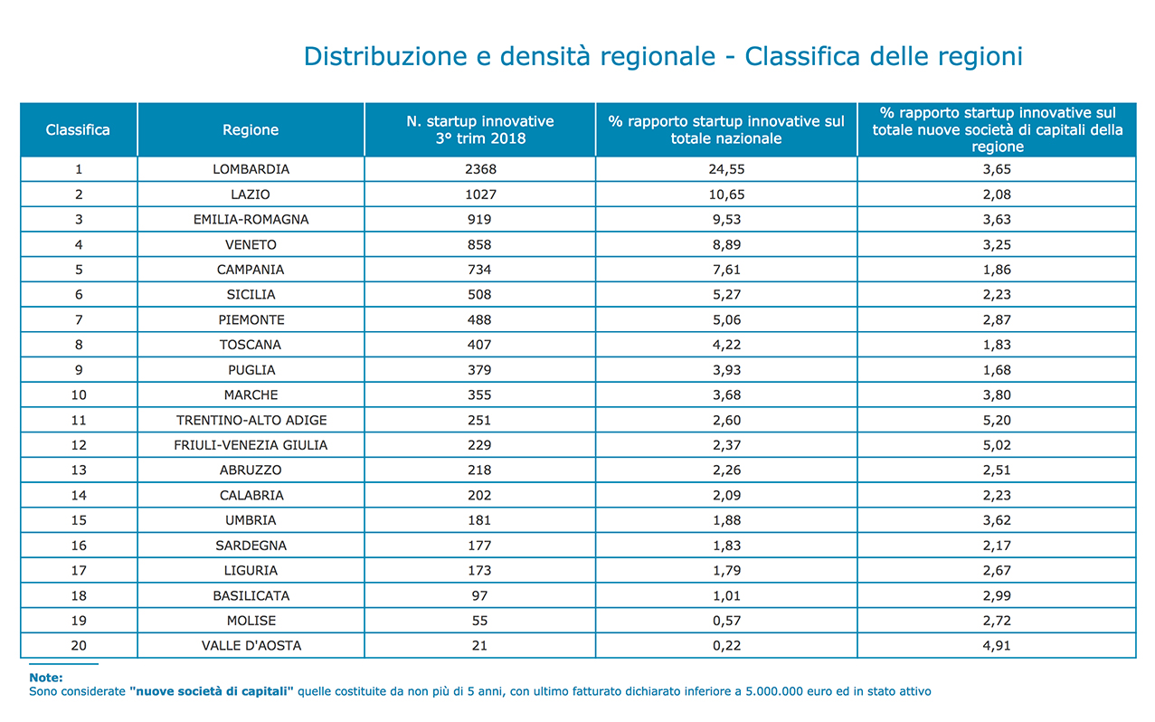 startup Italia distribuzione per Regione