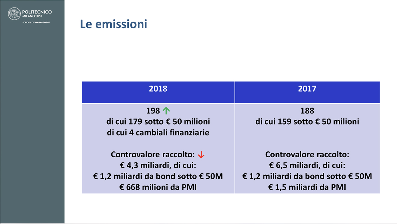 emissioni minibond 2018 report Osservatorio Polimi