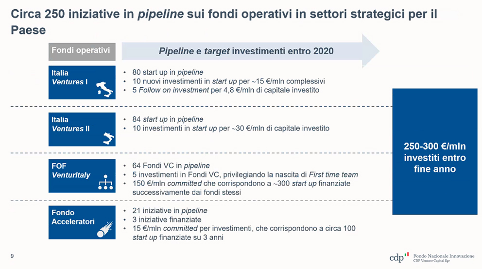 Fondi startup Venture Capital Cdp pipeline