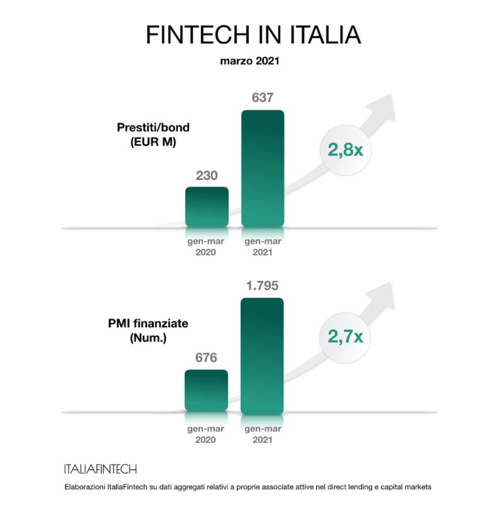 Fintech Italia finanziamenti