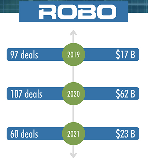 Robo Global index acquisizioni robot automazione