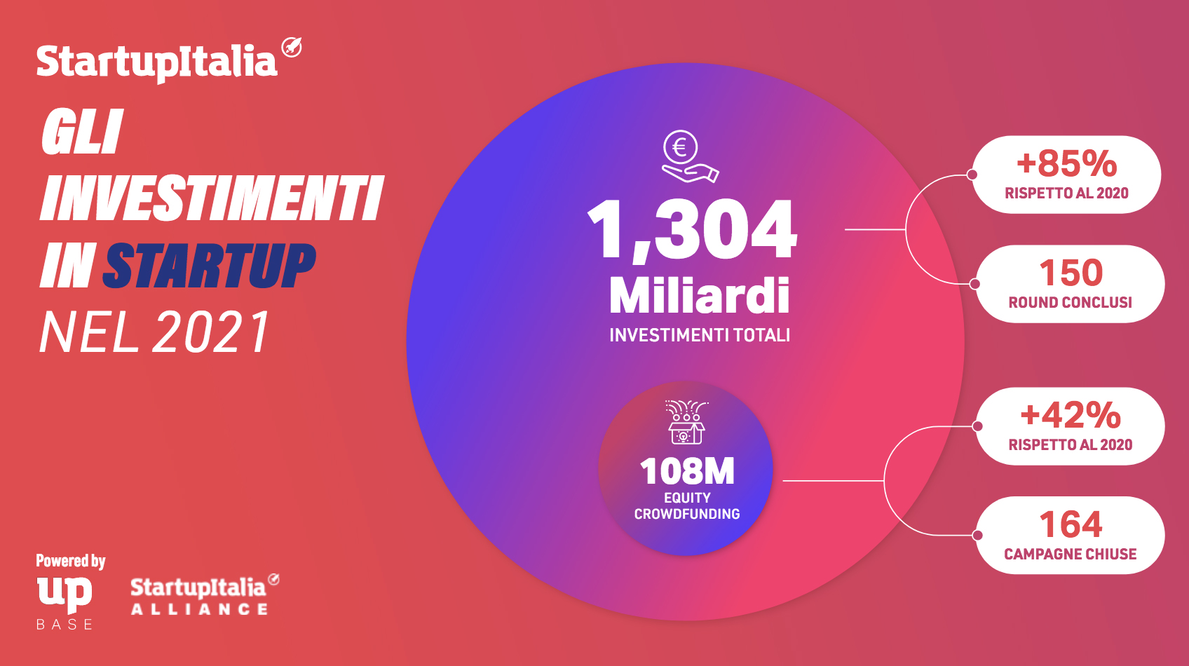 Report startup Italia investimenti 2021