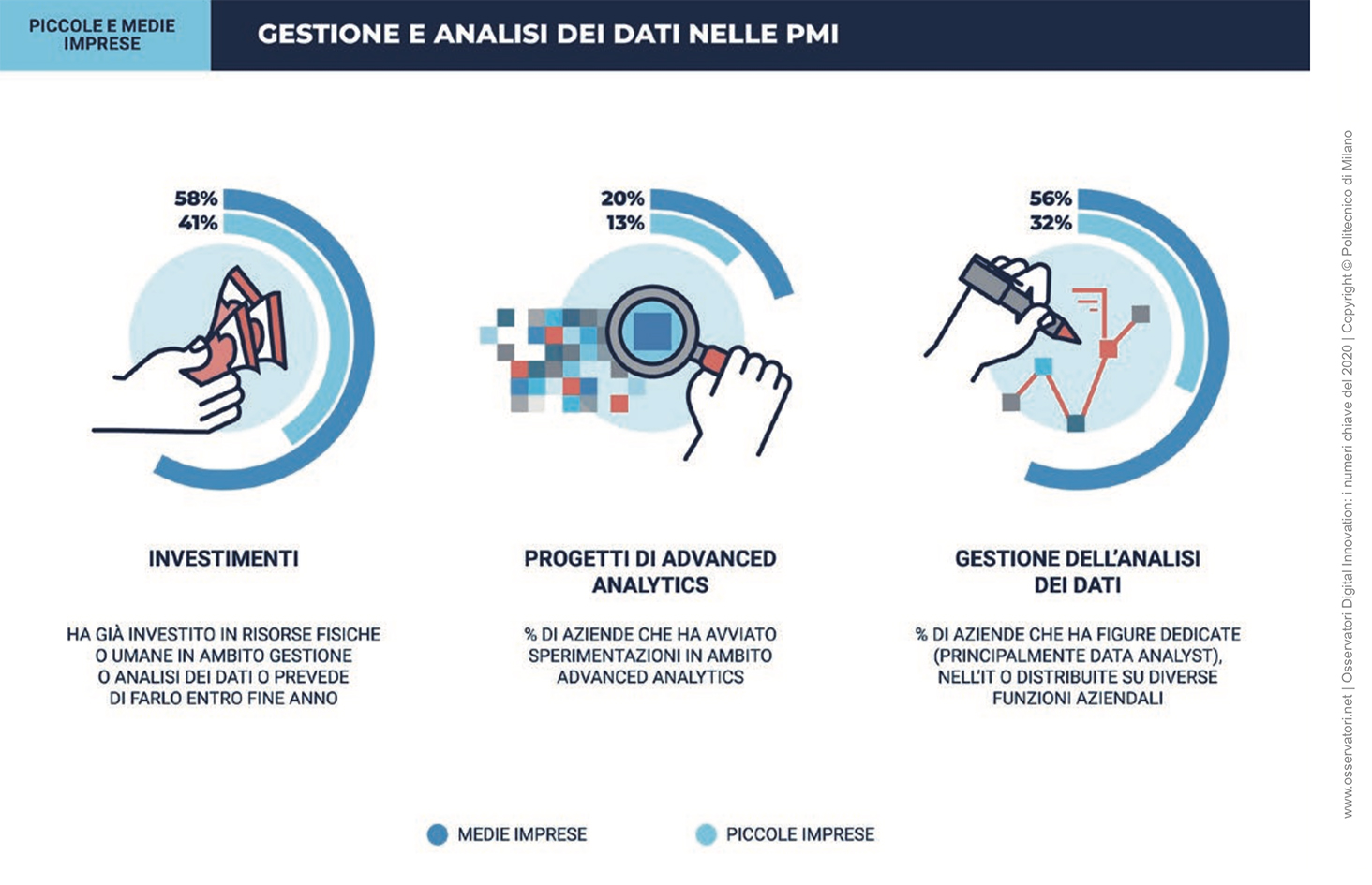 Infografiche Osservatori PoliMi gestione dati