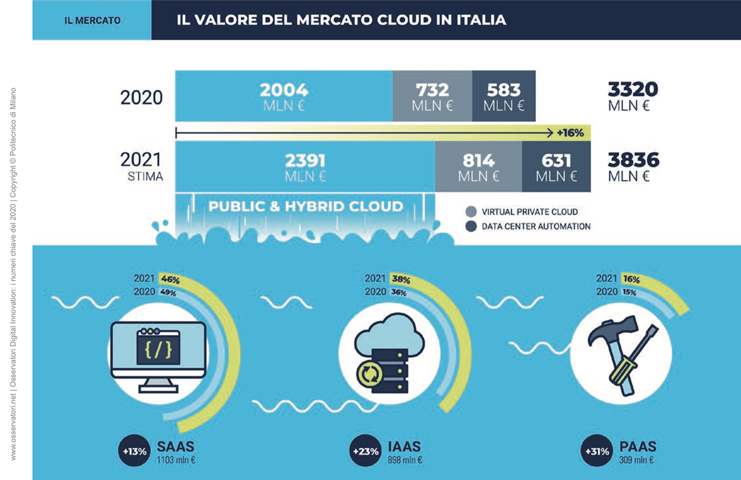 Infografiche Osservatori PoliMi mercato cloud