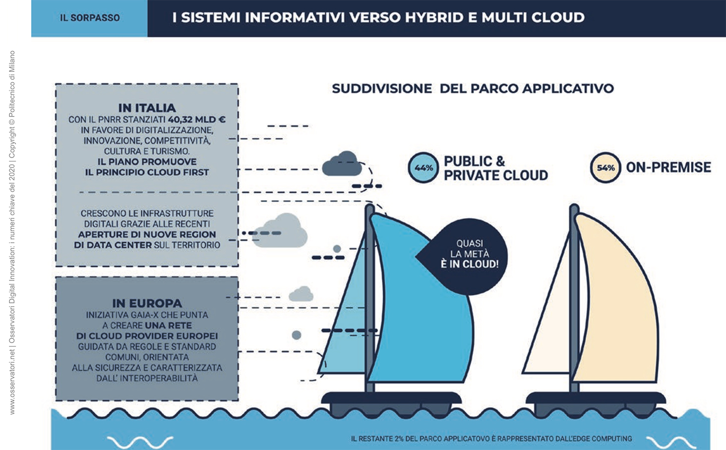 Osservatori Infografiche transizione cloud Italia