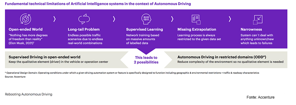 Accenture AI guida autonoma Rebooting Autonomous Driving
