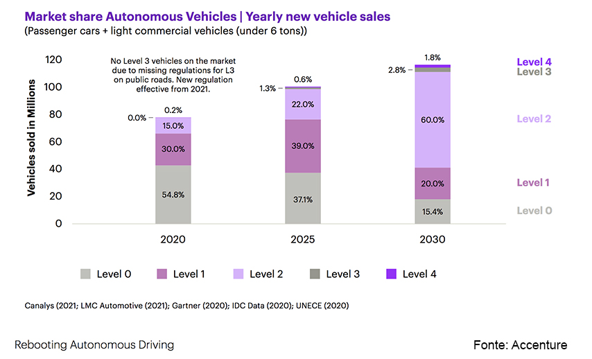 Accenture market share guida autonoma Rebooting Autonomous Driving