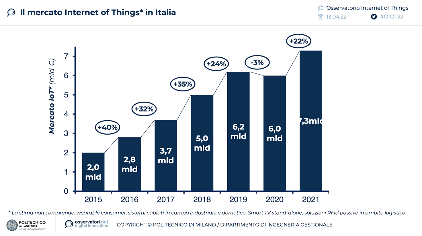 Osservatorio IoT mercato internet of things Italia 2021
