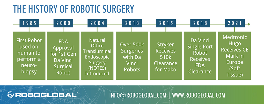 ROBO Global storia robot chirurgici Da Vinci