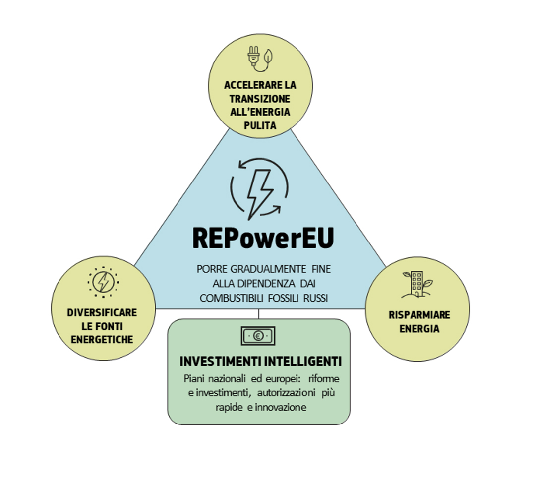 REPower EU gas energia rinnovabili Commissione Europea