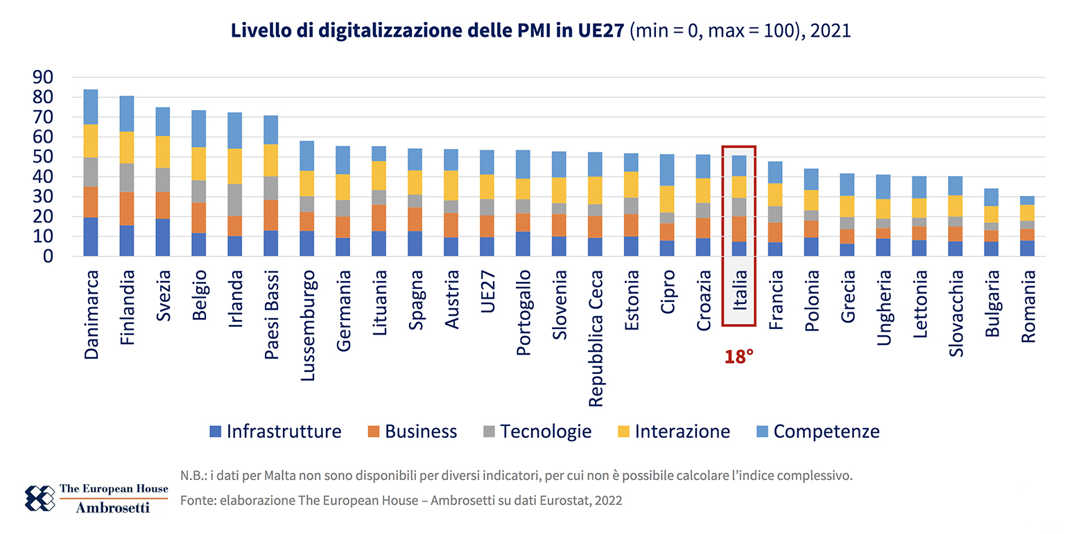 Ambrosetti Meta indice digitalizzazione Italia