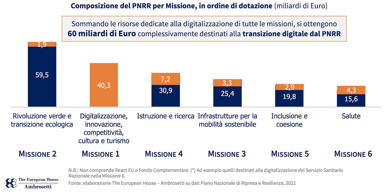 Ambrosetti Meta social digitalizzazione fondi PNRR