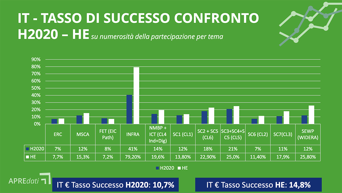 Horizon Europe tasso di successo Italia