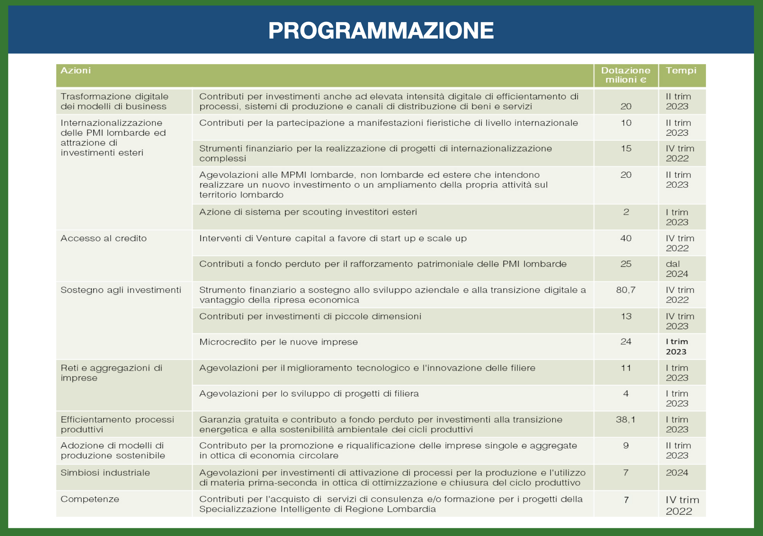 Regione Lombardia pianificazione interventi PMI
