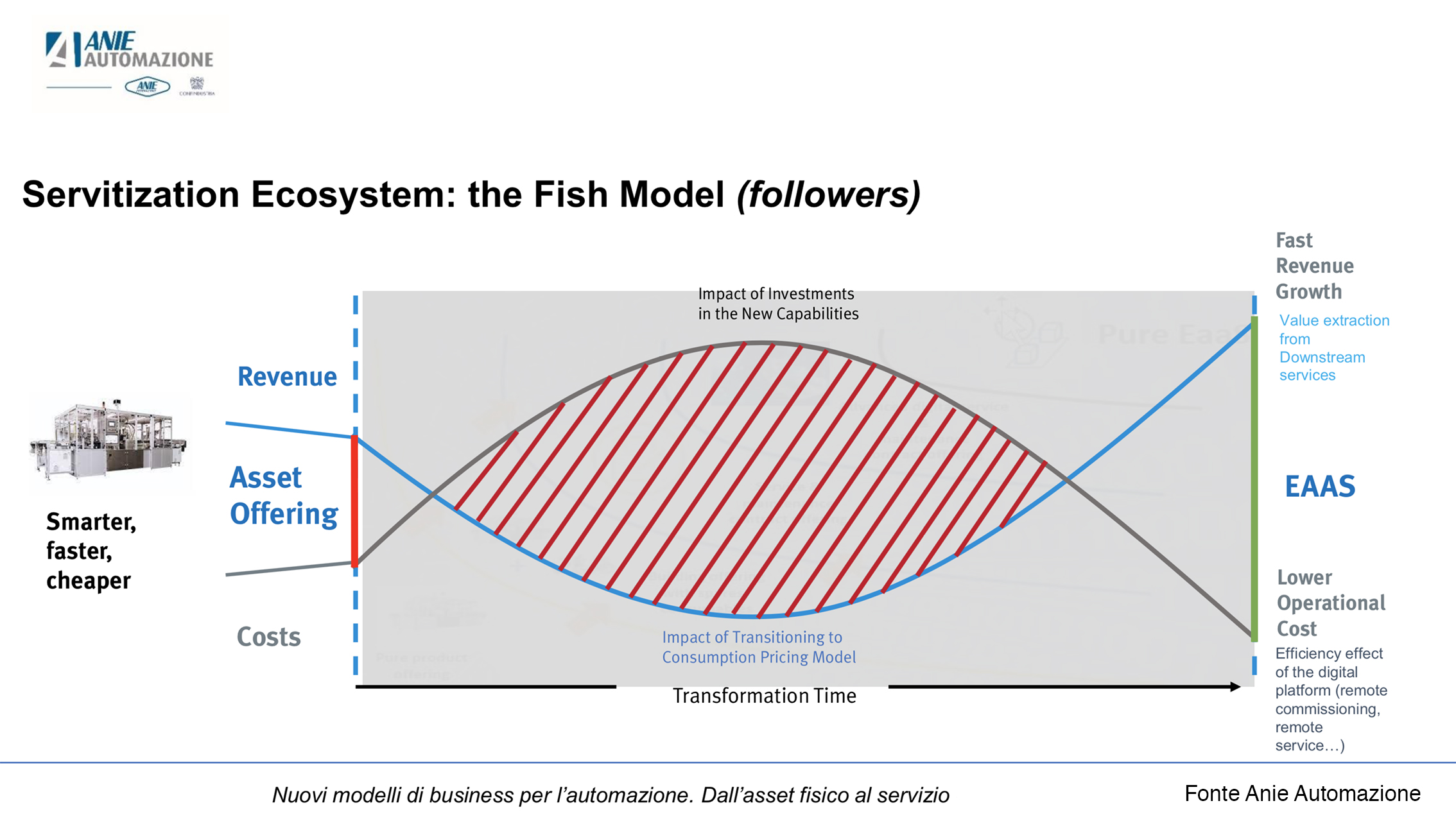 Anie Automazione fish model servitizzazione
