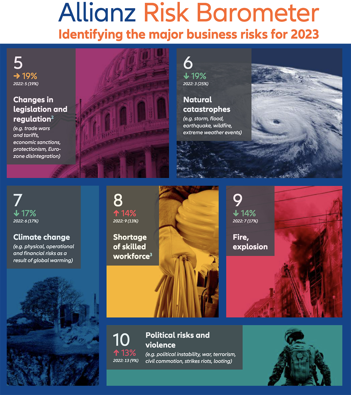 Allianz Risk Barometer 2023 rischi per il business