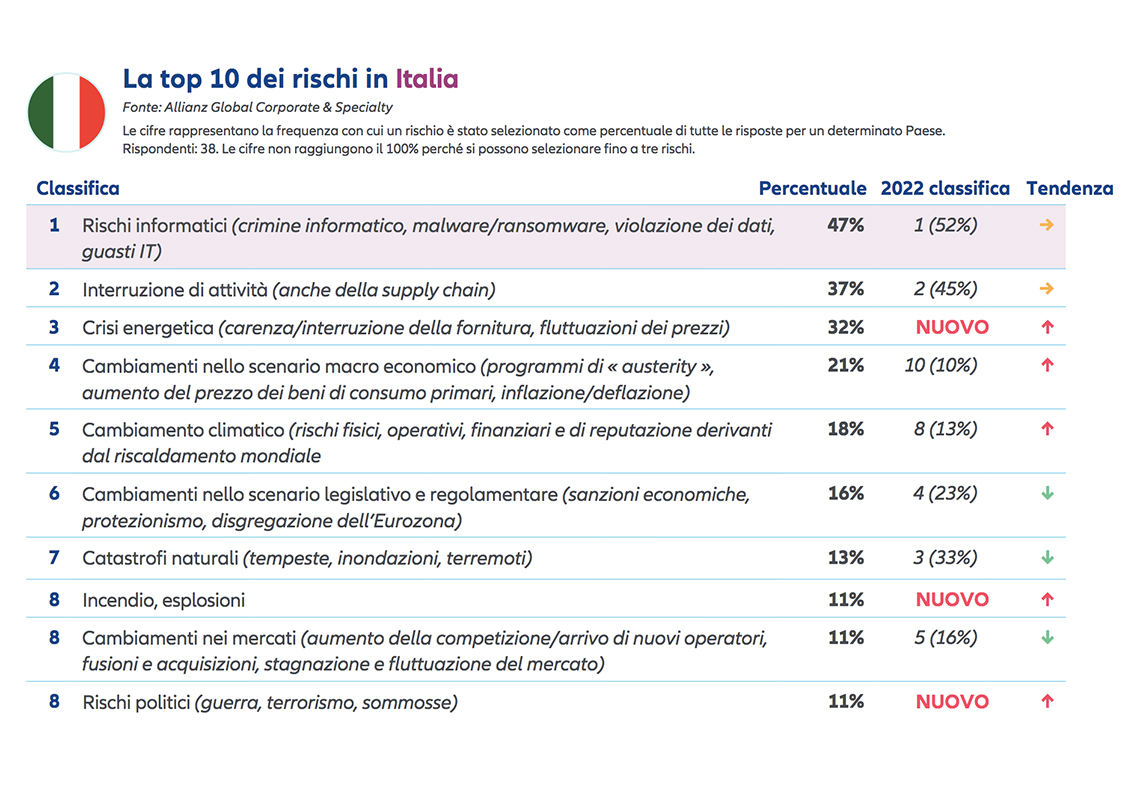 Allianz Risk Barometer 2023 rischio informatico Italia