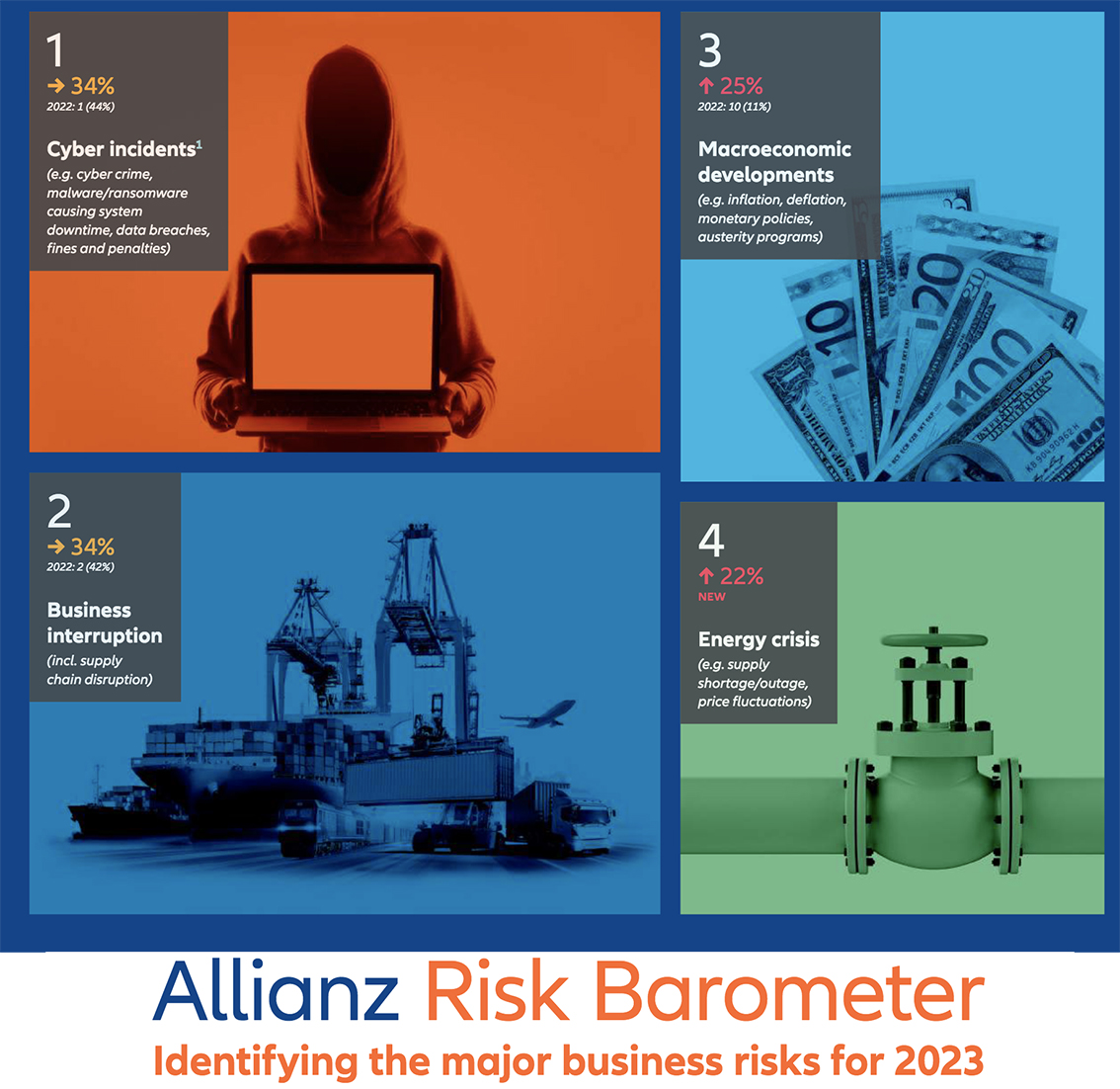 Allianz Risk Barometer 2023 rischio informatico primo posto