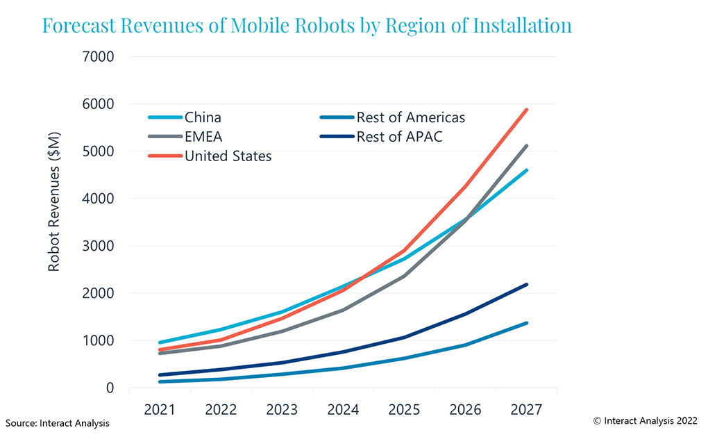 Interact Analysis mercato robot mobili