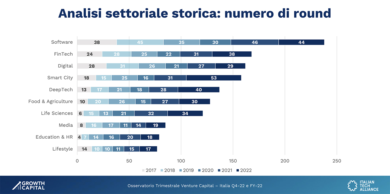 Venture Capital mercato Italia Osservatorio Growth Capital numero round