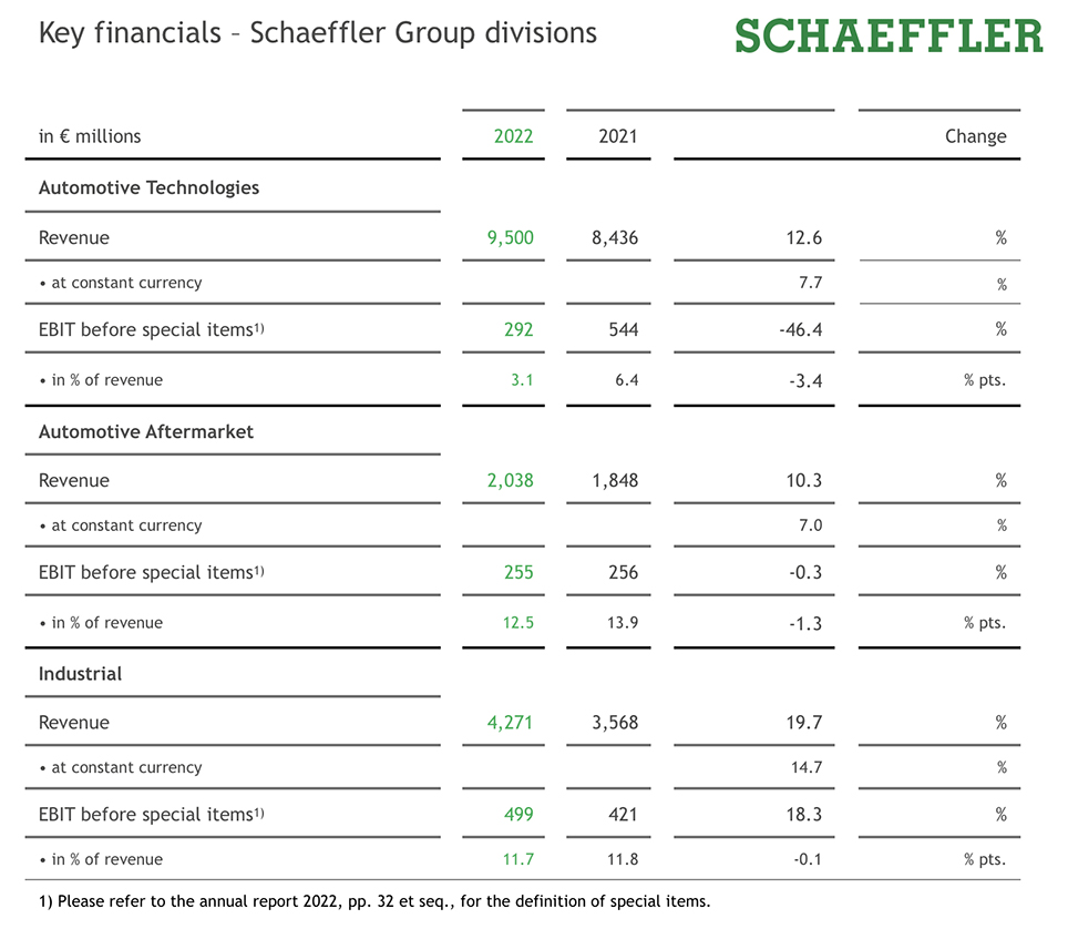 Schaeffler crescita fatturato bilancio 2022 divisioni