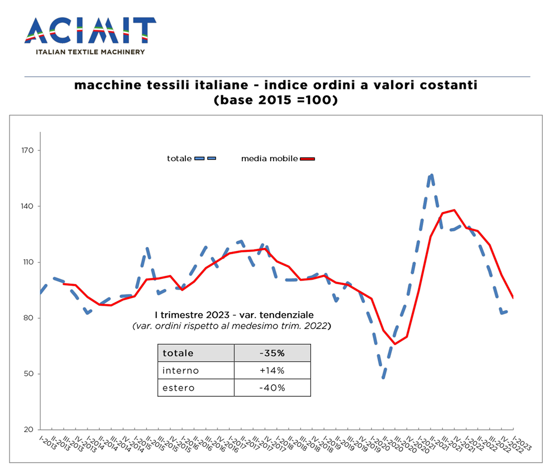 Acimit ordini macchine tessili primo trimestre 2023