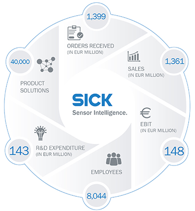 Bilanzkennzahlen_SICK_AG_2017_de