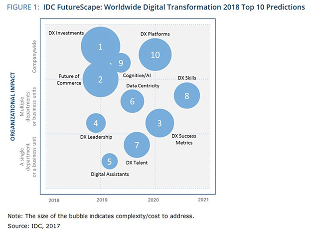 IDC FutureScape previsioni digitalizzazione