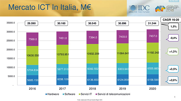 ICT crescita mercato Italia IDC 2018