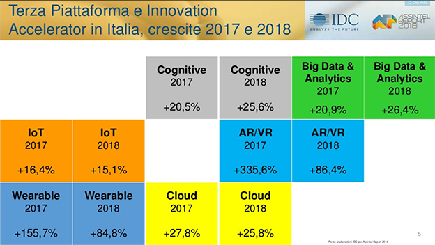 ICT tecnologie abilitanti crescita 2018 IDC