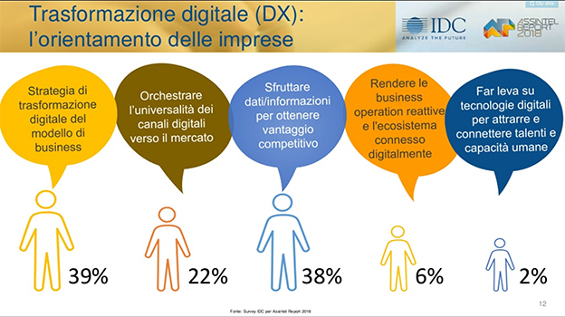 trasformazione digitale IDC 2018