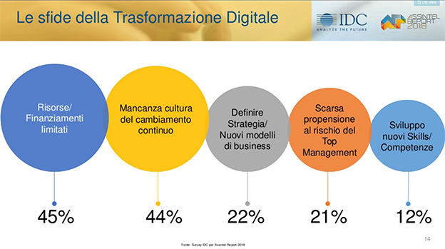 trasformazione digitale sfide 2018 IDC