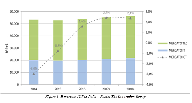 mercato IT ICT Italia report TIG