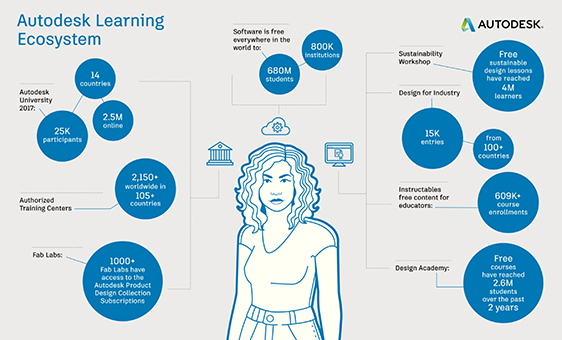 Autodesk Inc Learning Ecosystem