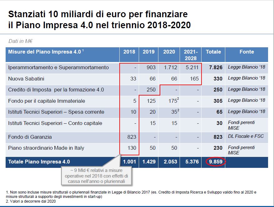 formazione 4.0 finanziamenti Legge Bilancio 2018