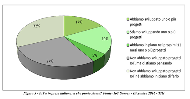 progetti IoT aziende italiane 2017 TIG