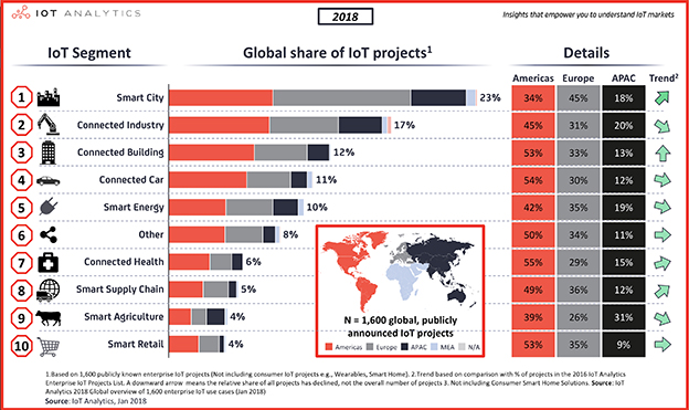 IoT Top 2018 projects IoT Analytics