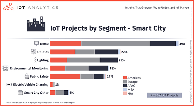 Smart City IoT projects IoT Analytics
