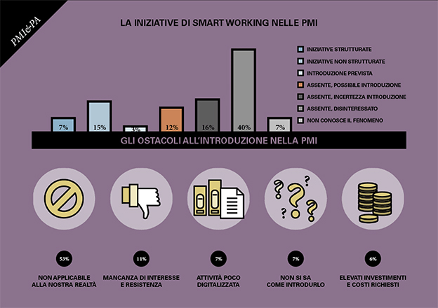 smart working infografica PMI PoliMi