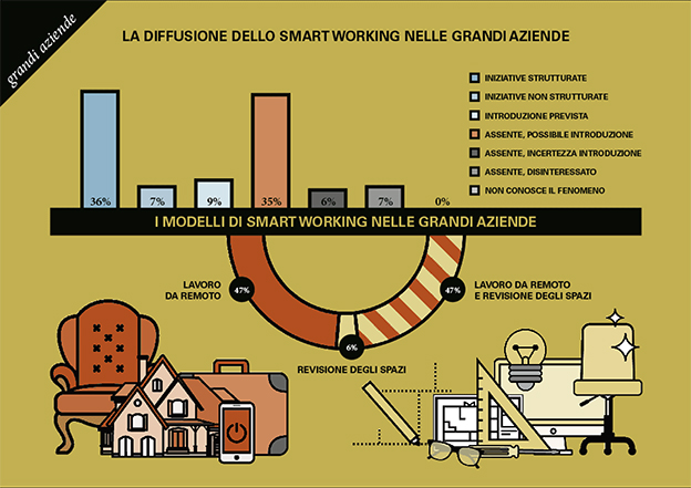 smart working infografica grandi aziende PoliMi