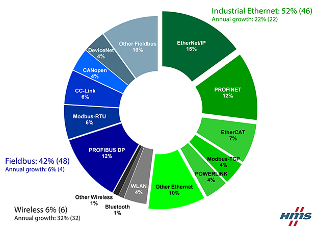 Ethernet Fieldbus reti industriali quote mercato