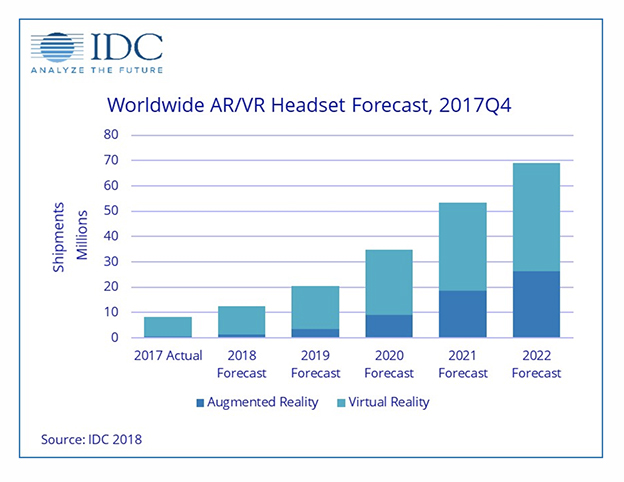 AR VR market forecast IDC