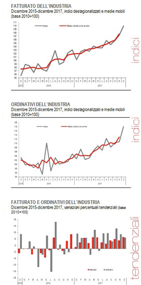 ricavi industria italiana