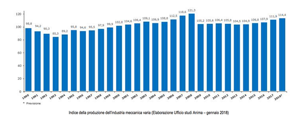 meccanica Anima andamento indice