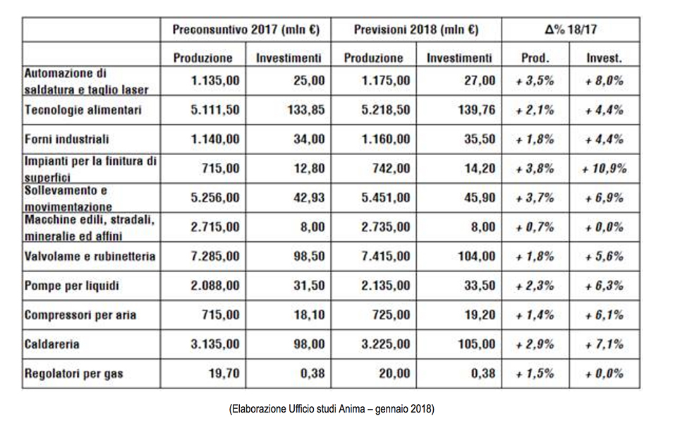 meccanica Anima investimenti