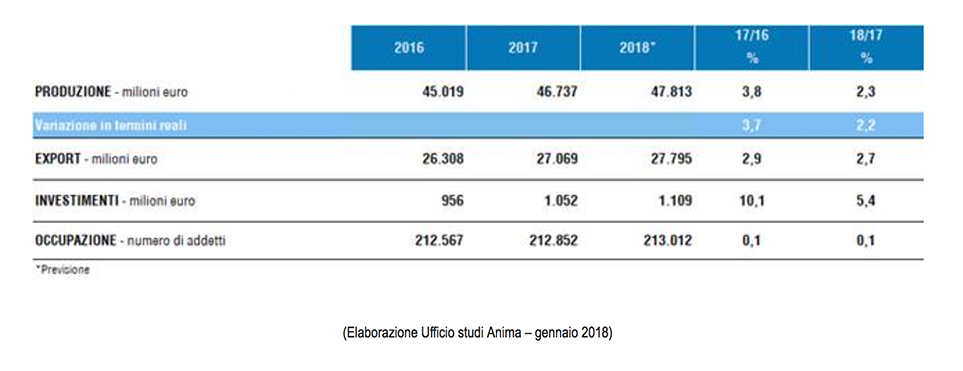 meccanica Anima produzione 2017