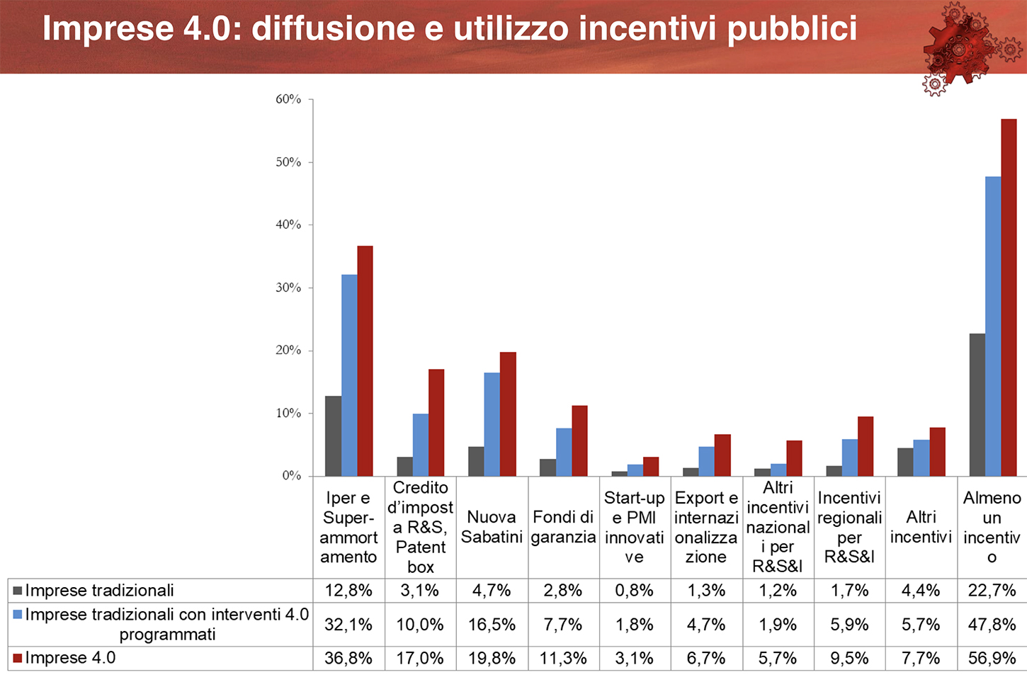 incentivi pubblici tecnologie 4.0 Mise MET