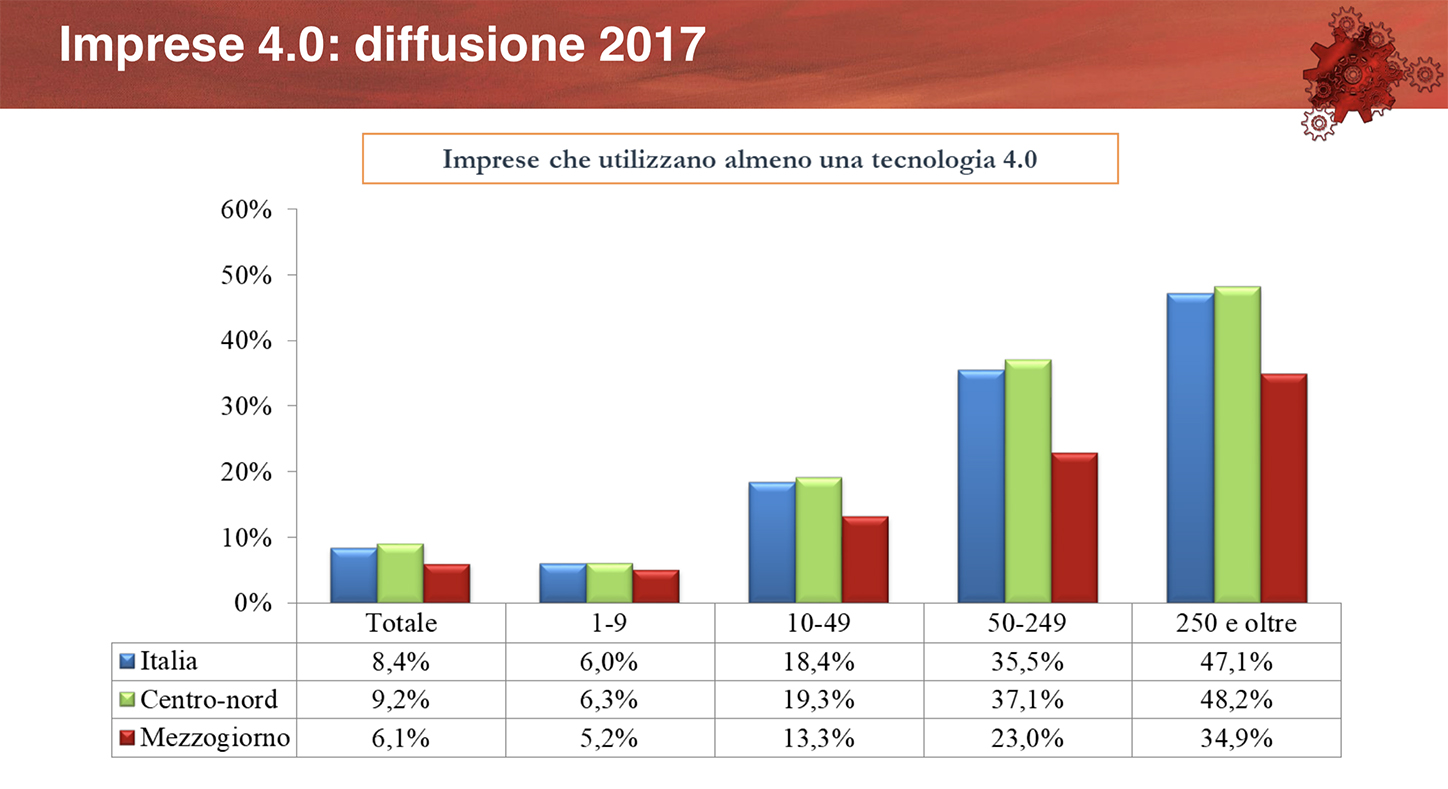 tecnologie 4.0 diffusione indagine Mise MET