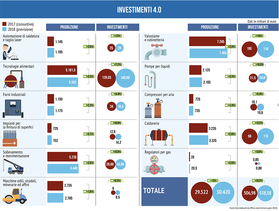 investimenti 4.0 Meccanica Anima